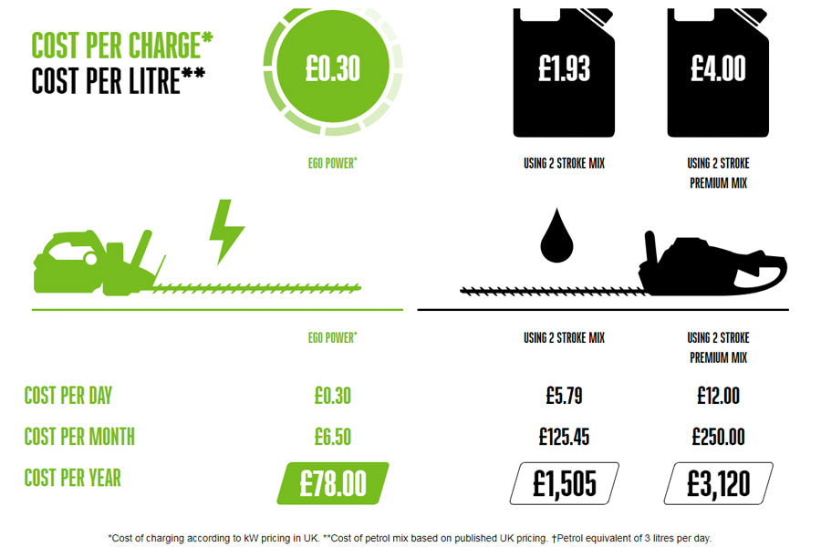 EGO Power+ CS1610E 40cm 56V Lithium-Ion Cordless Chainsaw (Bare Tool)