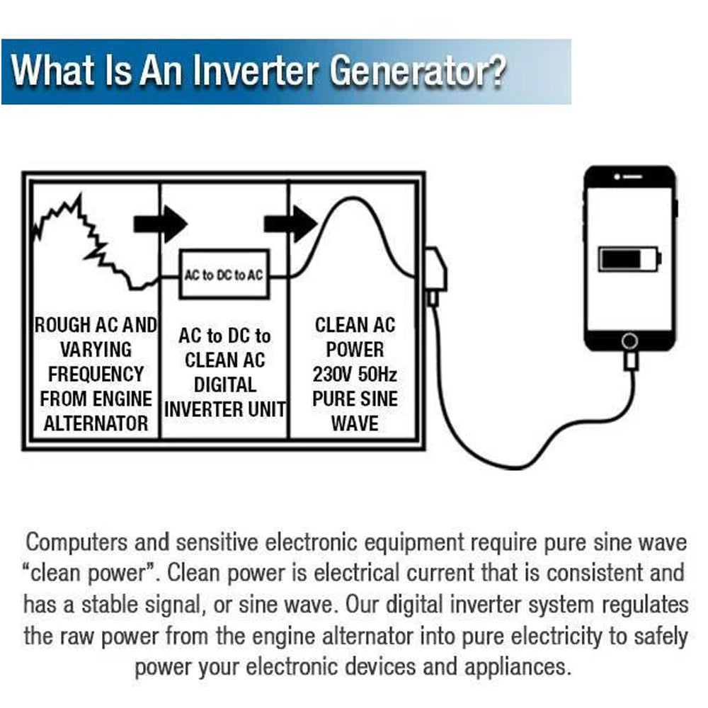 Hyundai HY3750i 3.3kW Open-Framed Petrol Inverter Generator