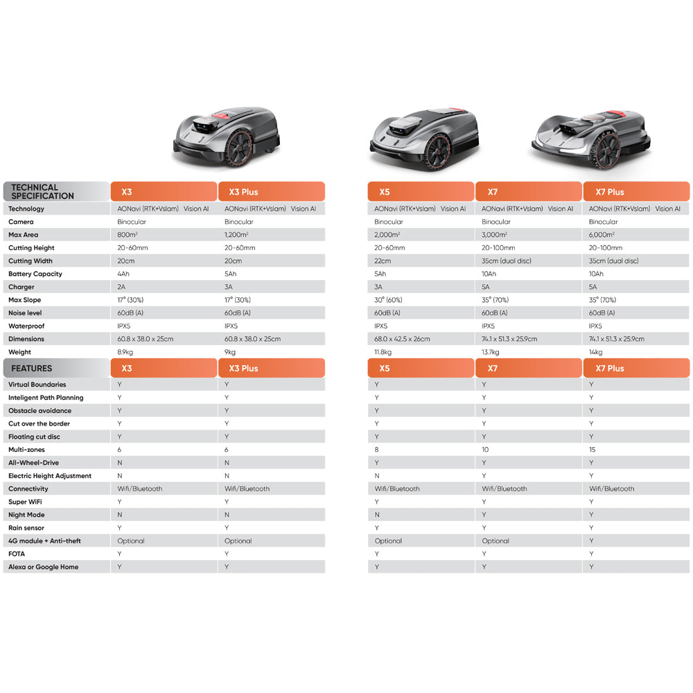 Sunseeker Elite X7 Wireless Robotic Lawn Mower